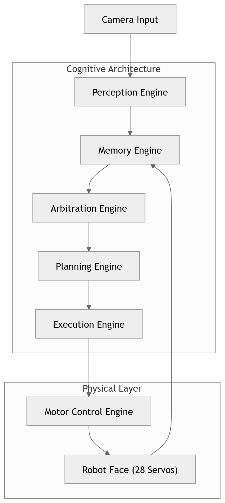 Diagramme d'architecture de Mia&nbsp;: entrée caméra, architecture cognitive (engines perception, mémoire, arbitrage, planification, exécution), couche physique (contrôle moteur vers 28 servos), avec boucle de retour vers la mémoire.